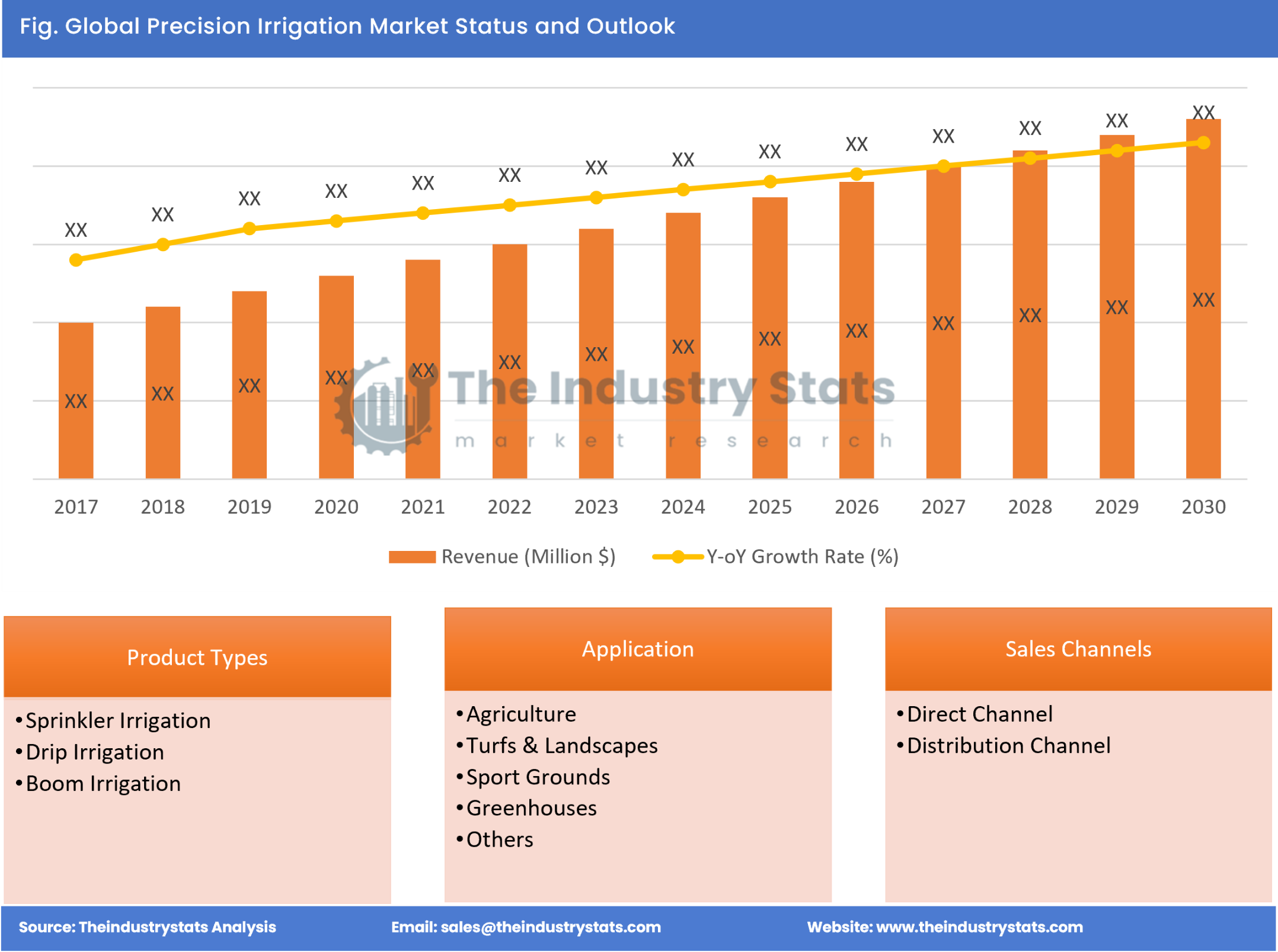 Precision Irrigation Status & Outlook